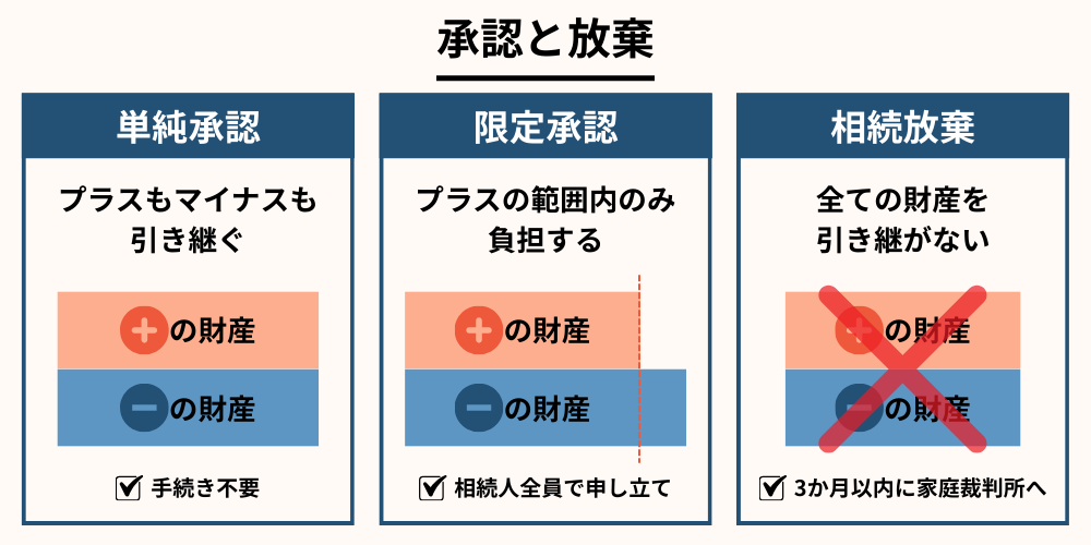 承認と放棄
