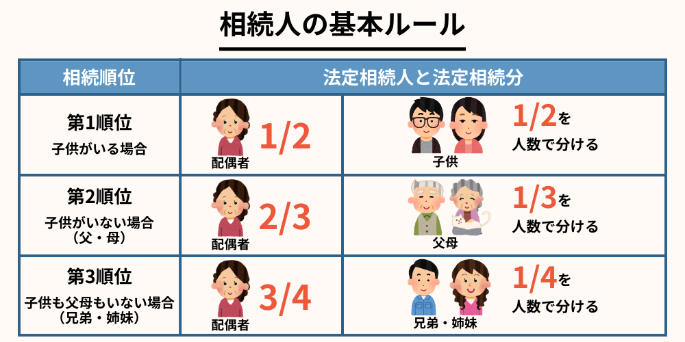 相続人の基本ルール