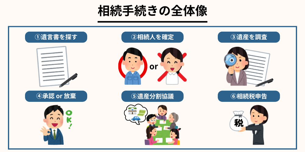 相続手続きの全体像