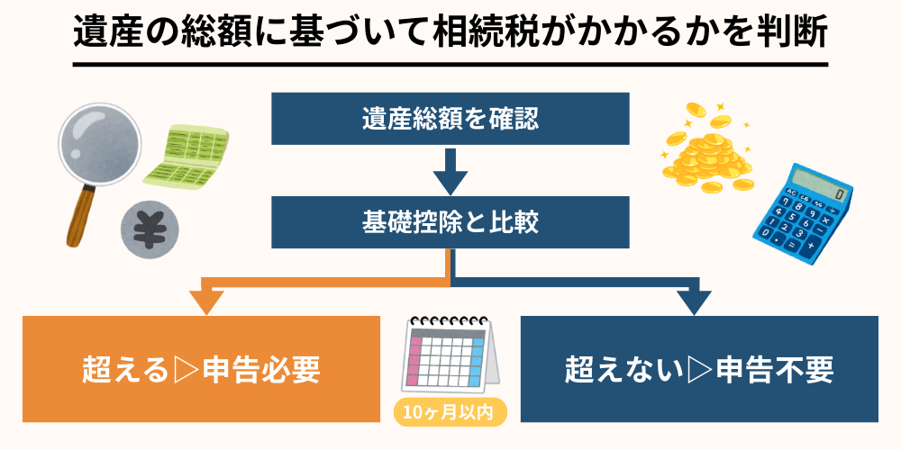 遺産の総額に基づいて相続税がかかるかを判断