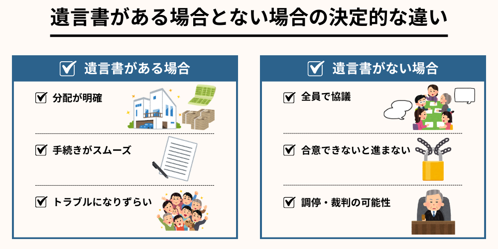 遺言書がある場合とない場合の決定的な違い