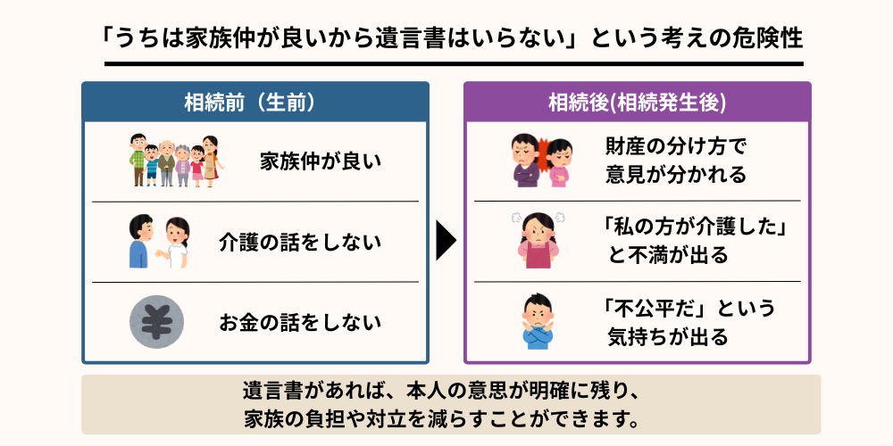 「うちは家族仲が良いから遺言書はいらない」という考えの危険性