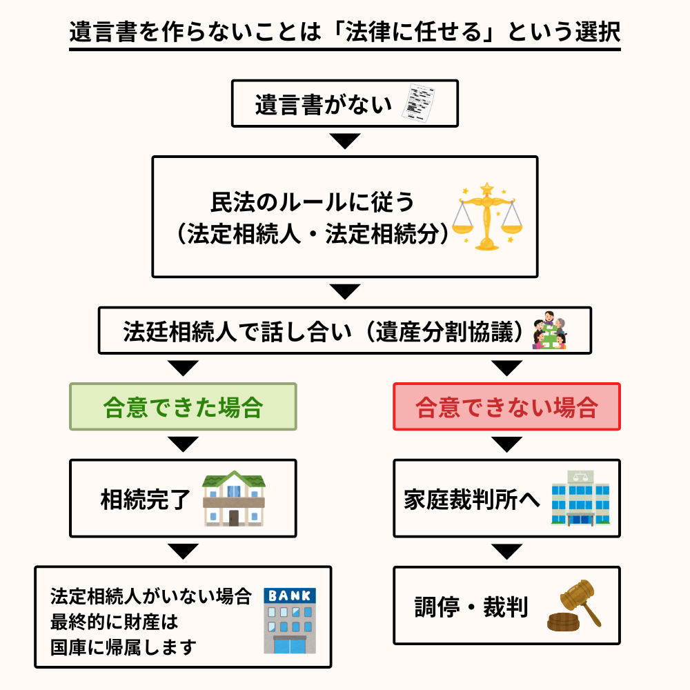 遺言書を作らないことは「法律に任せる」という選択