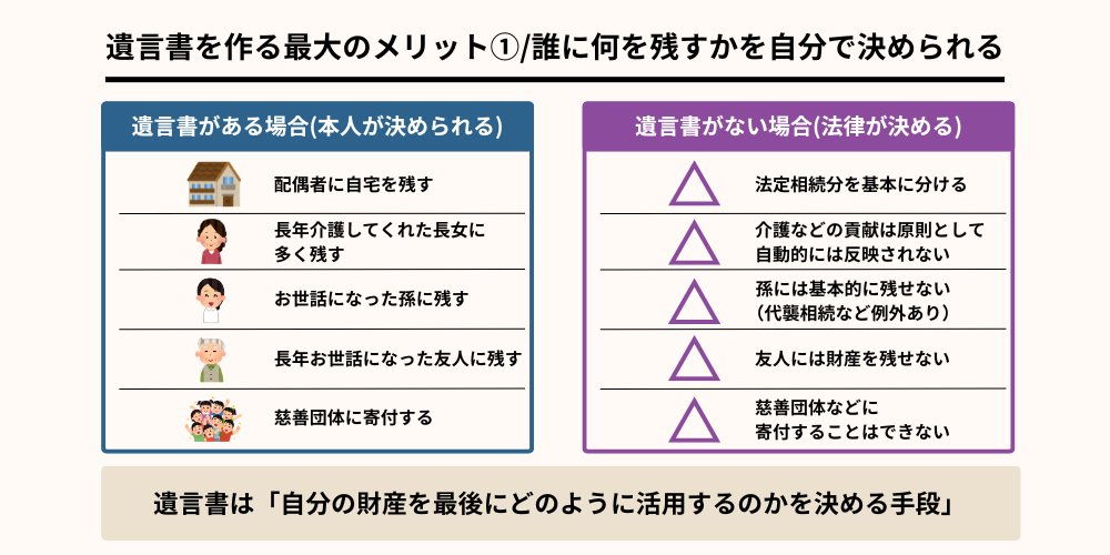 遺言書を作る最大のメリット①|誰に何を残すかを自分で決められる