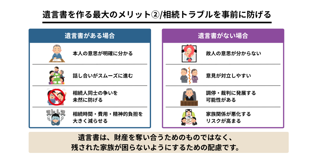 遺言書を作る最大のメリット②|相続トラブルを未然に防げる